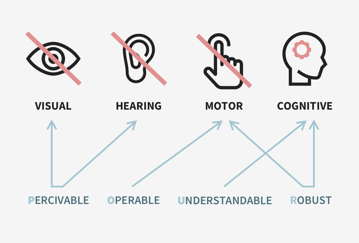 POUR Inclusive Design Graphic