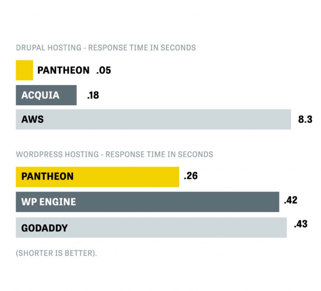 How Pantheon Improves Website Speeds