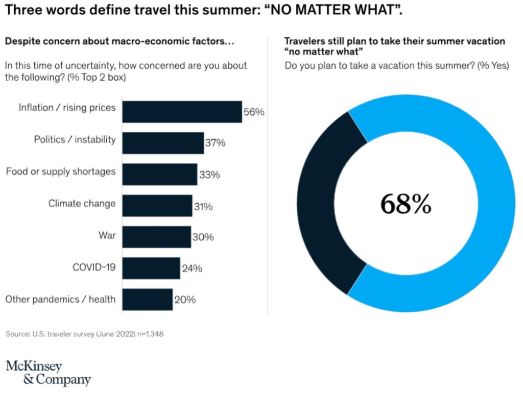 2022 Travel Industry Research consumer behavior