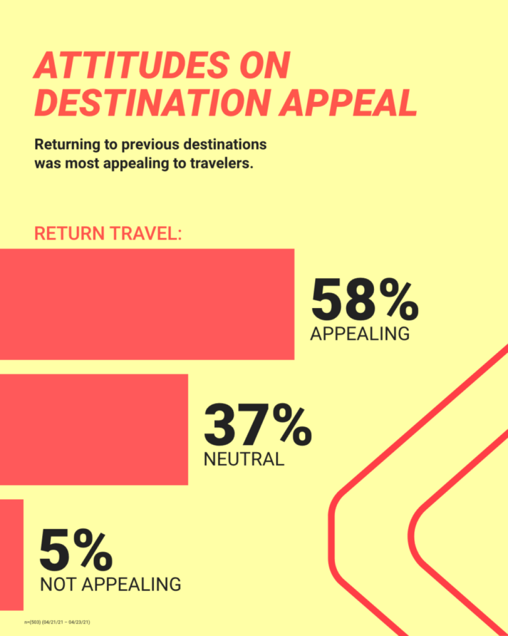 Travel Trends Research Destination Return Travel