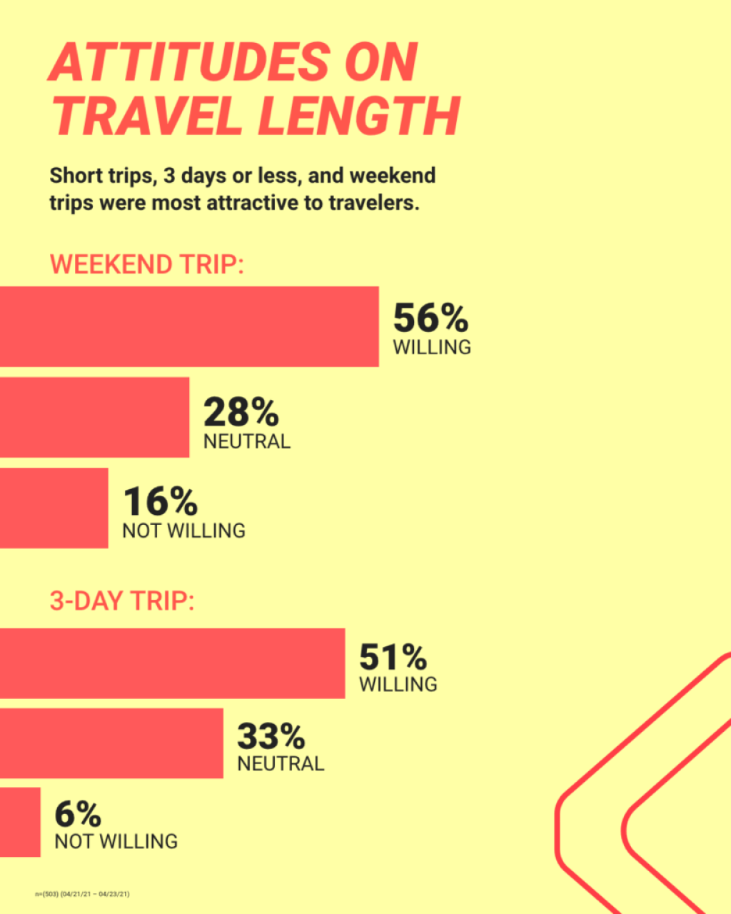 Travel Trends Research Length of Stay
