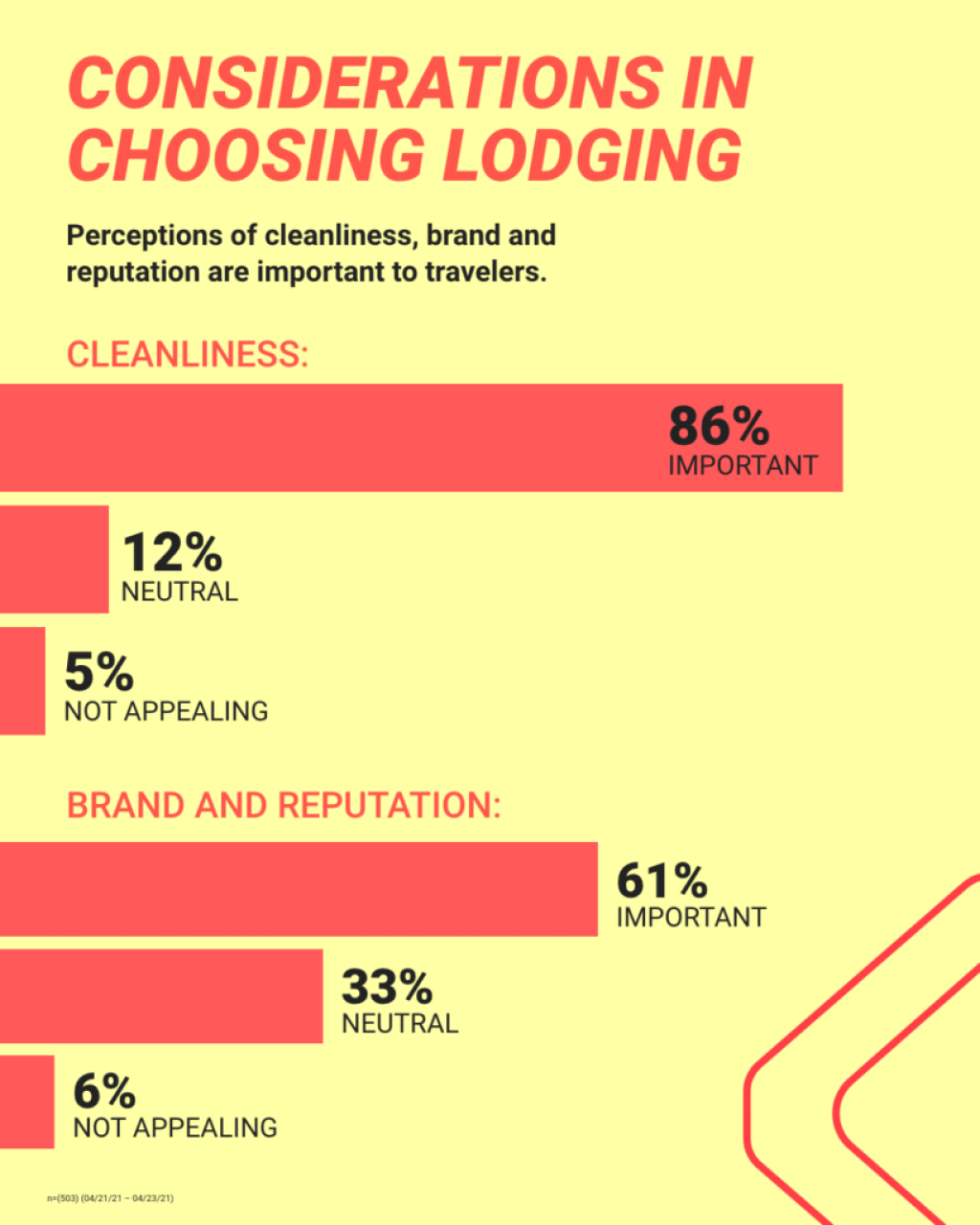 Travel Trends Research Lodging Considerations