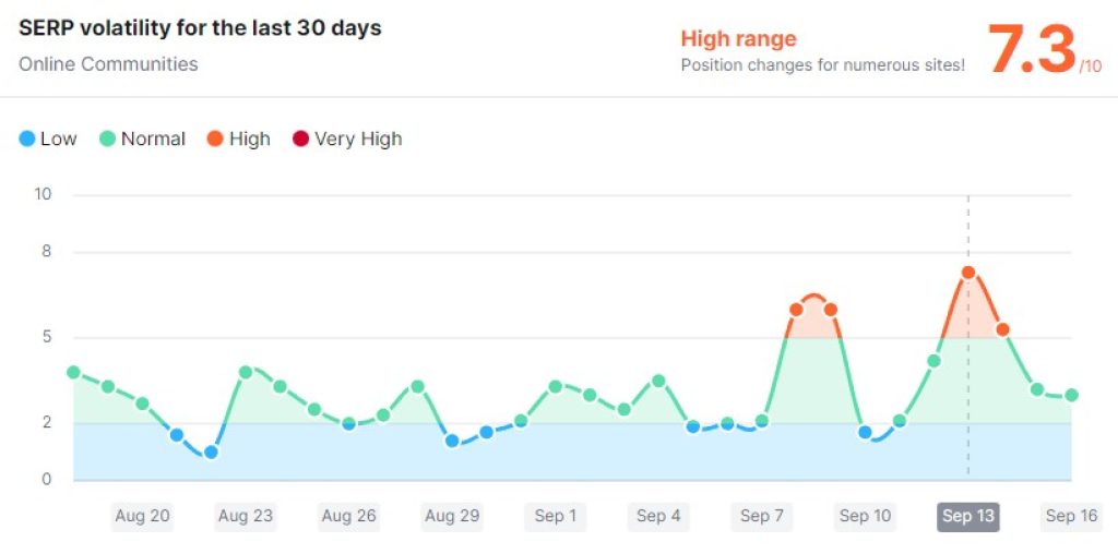 Google September 2022 Core update online communities