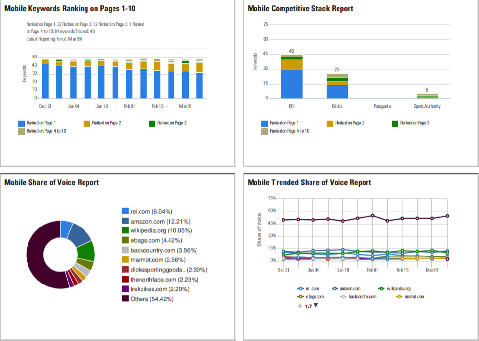 Sample BrightEdge Mobile Dashboard