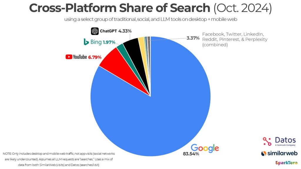 Pie chart showing the cross-platform share of search in October 2024, with Google at 83.54%, YouTube at 6.79%, and ChatGPT at 4.33%. Other platforms include Bing, social media, and LLM tools.