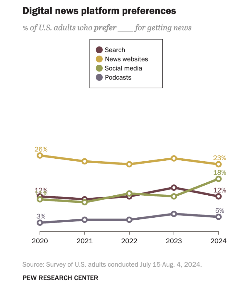 Line graph of U.S. adults' digital news platform preferences from 2020 to 2024, showing trends for search, news websites, social media, and podcasts.