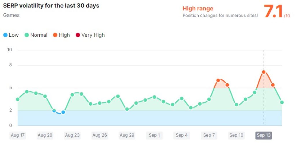 Google September 2022 Core update games