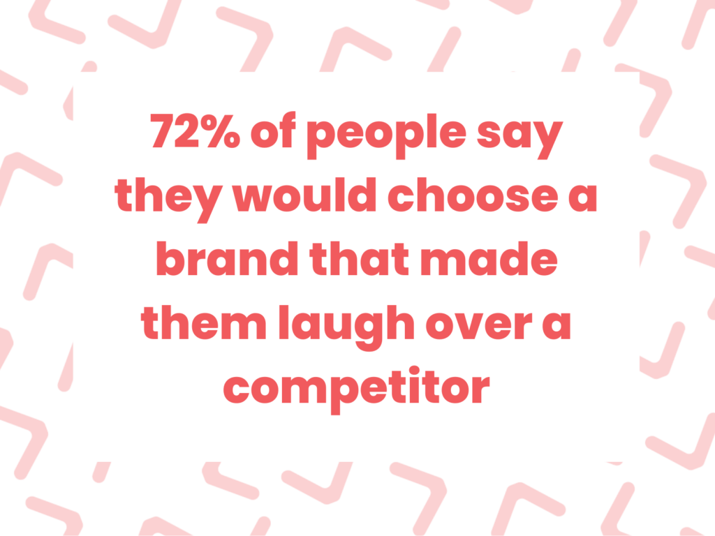Text in image reads: “72% of people say they would choose a brand that made them laugh over a competitor.” The background features a light pink pattern with diagonal lines, and the text is bold in red for emphasis. The message promotes the value of humor in brand marketing.