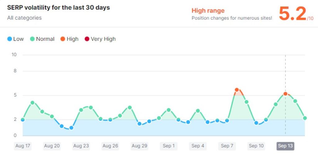 Google September 2022 Core update impact