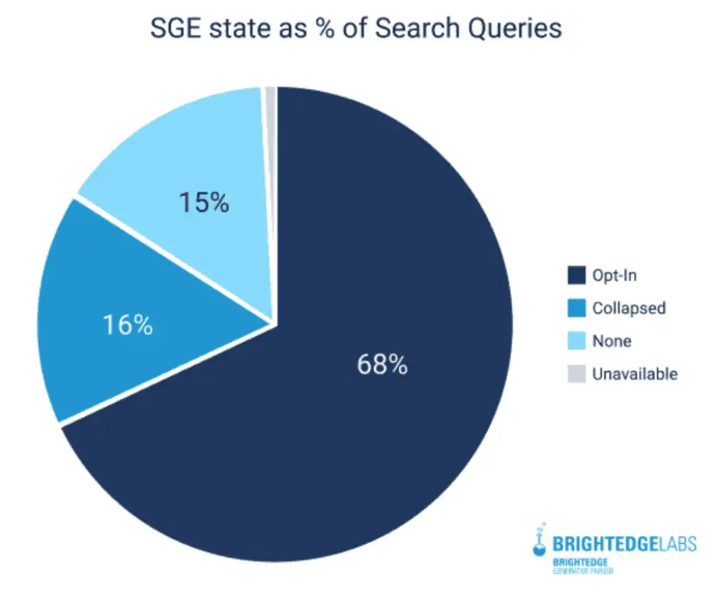 sge state search queries