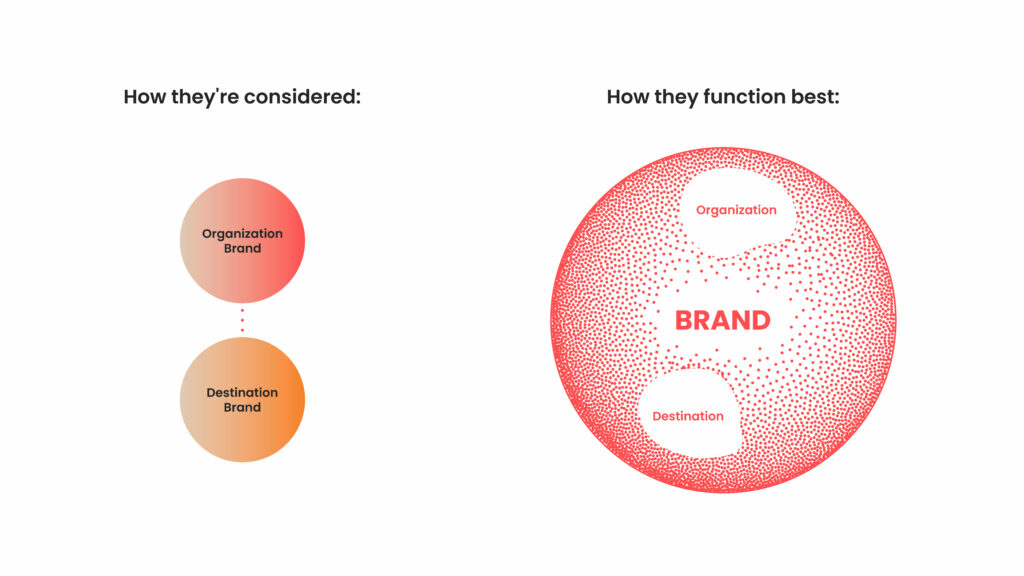 Diagram showing the difference between separate organization and destination brands versus a unified brand strategy where both coexist within one cohesive brand.